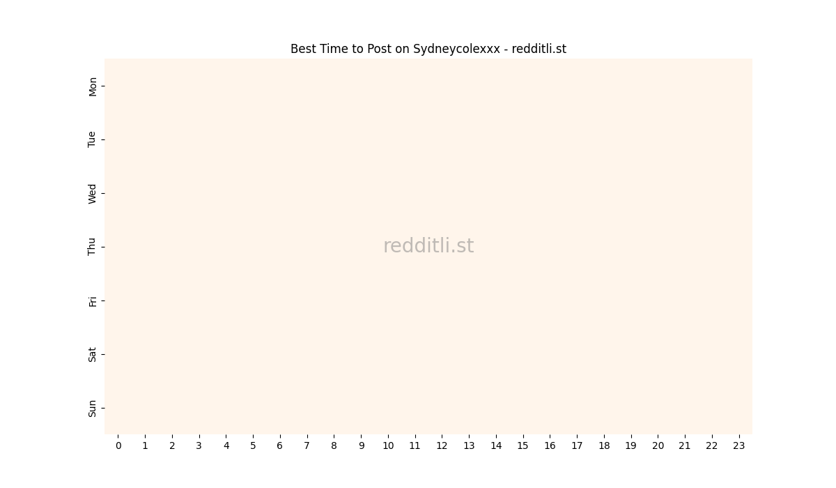 Best posting times heatmap for r/Sydneycolexxx