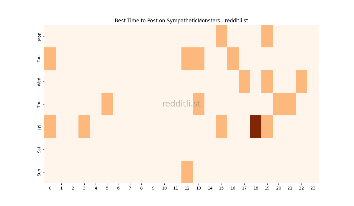 Best posting times heatmap for r/SympatheticMonsters