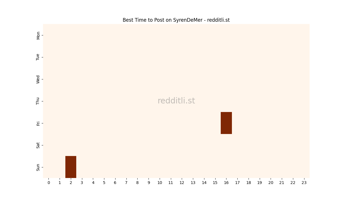Best posting times heatmap for r/SyrenDeMer