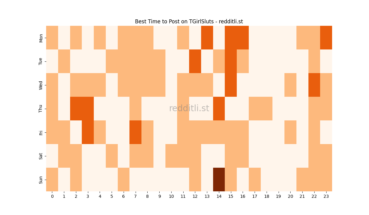 Best posting times heatmap for r/TGirlSluts