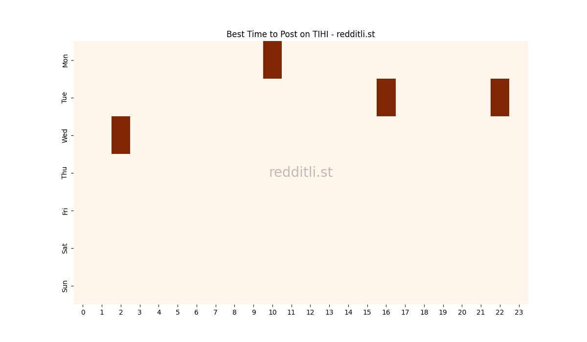 Best posting times heatmap for r/TIHI