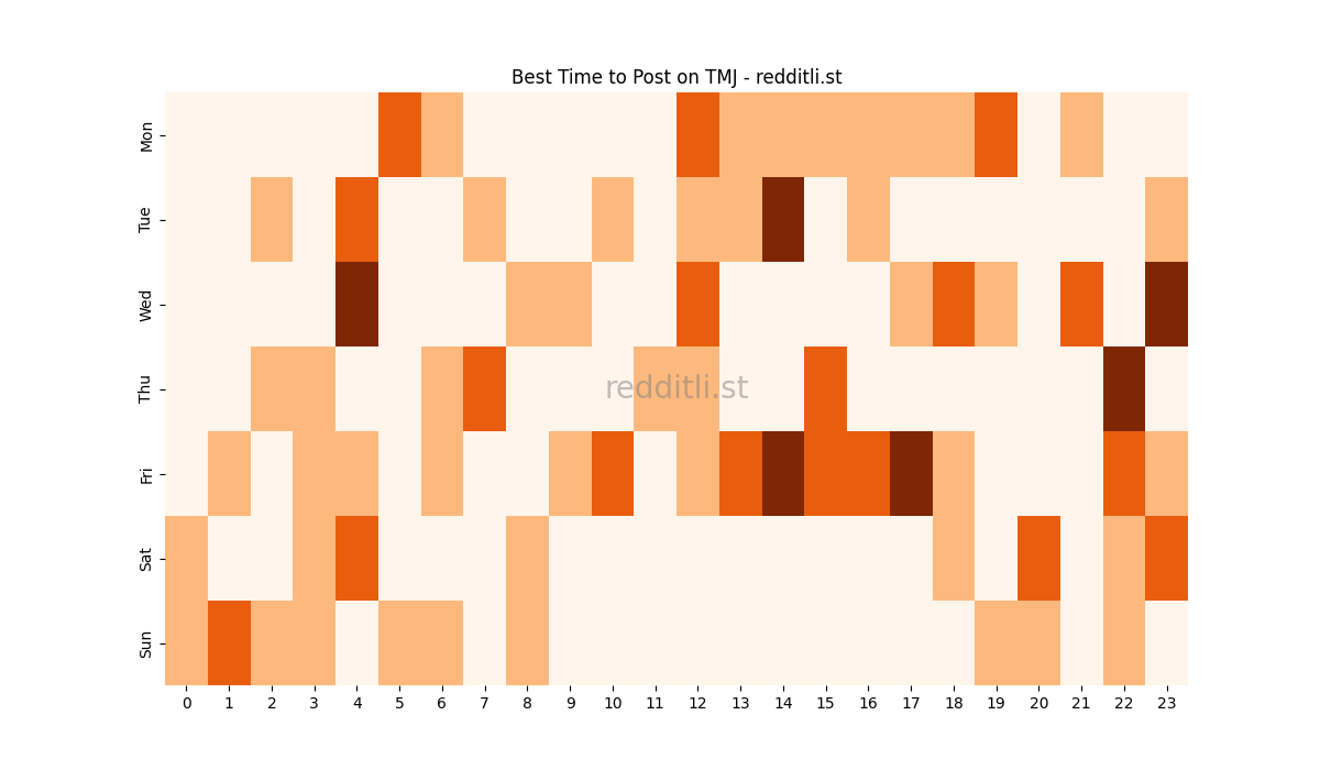 Best posting times heatmap for r/TMJ