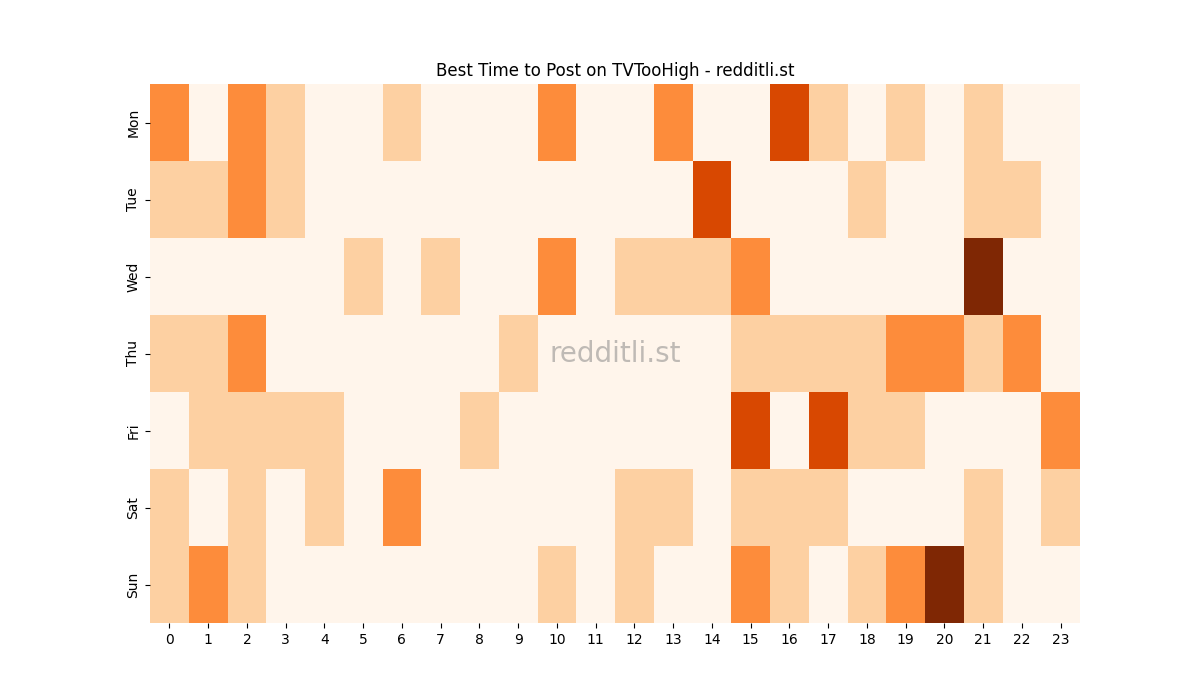 Best posting times heatmap for r/TVTooHigh