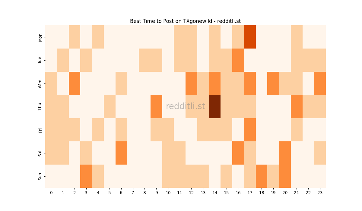 Best posting times heatmap for r/TXgonewild
