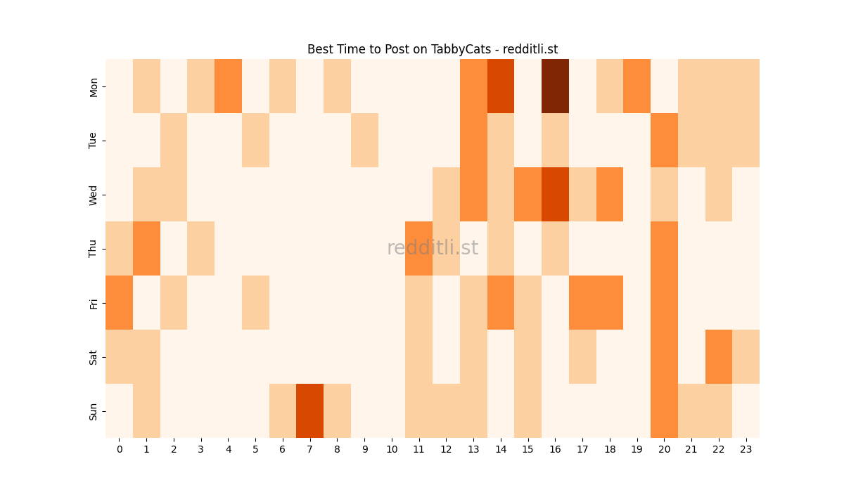 Best posting times heatmap for r/TabbyCats