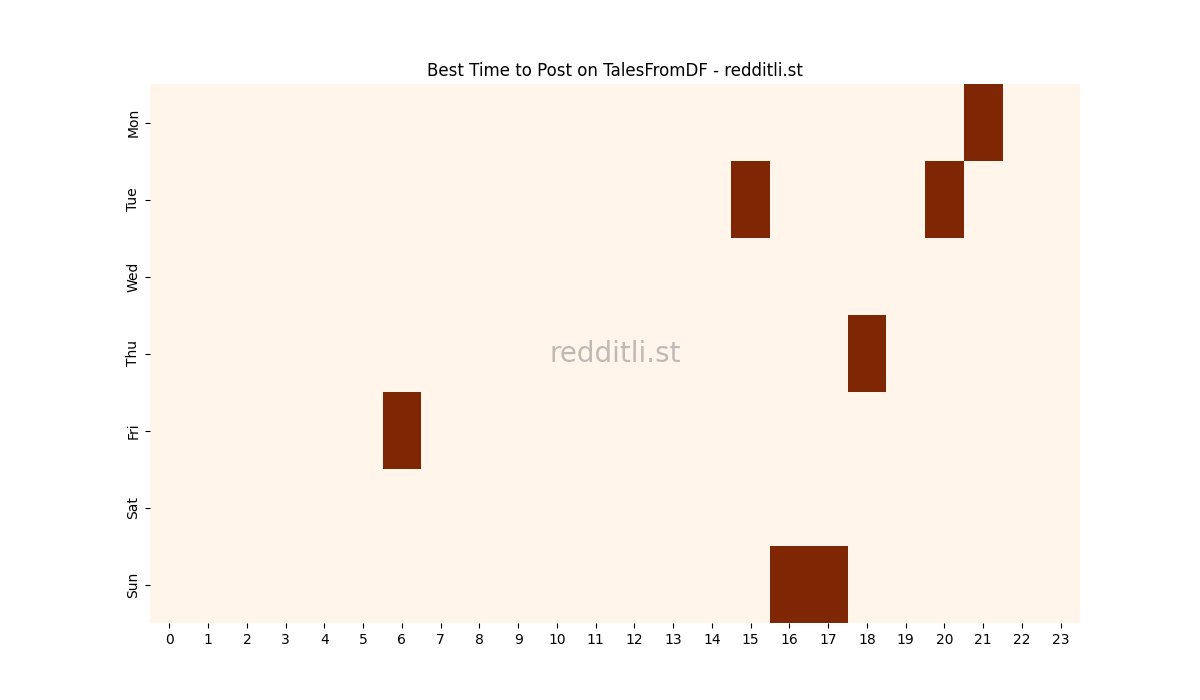 Best posting times heatmap for r/TalesFromDF