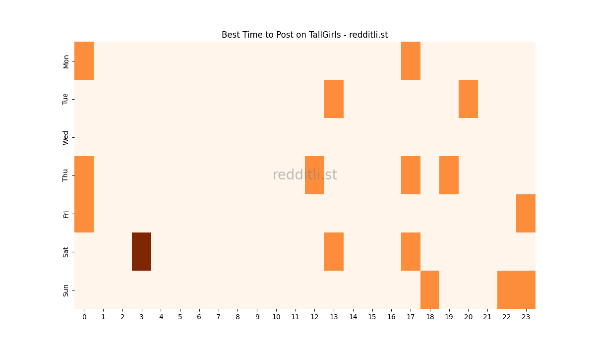 Best posting times heatmap for r/TallGirls
