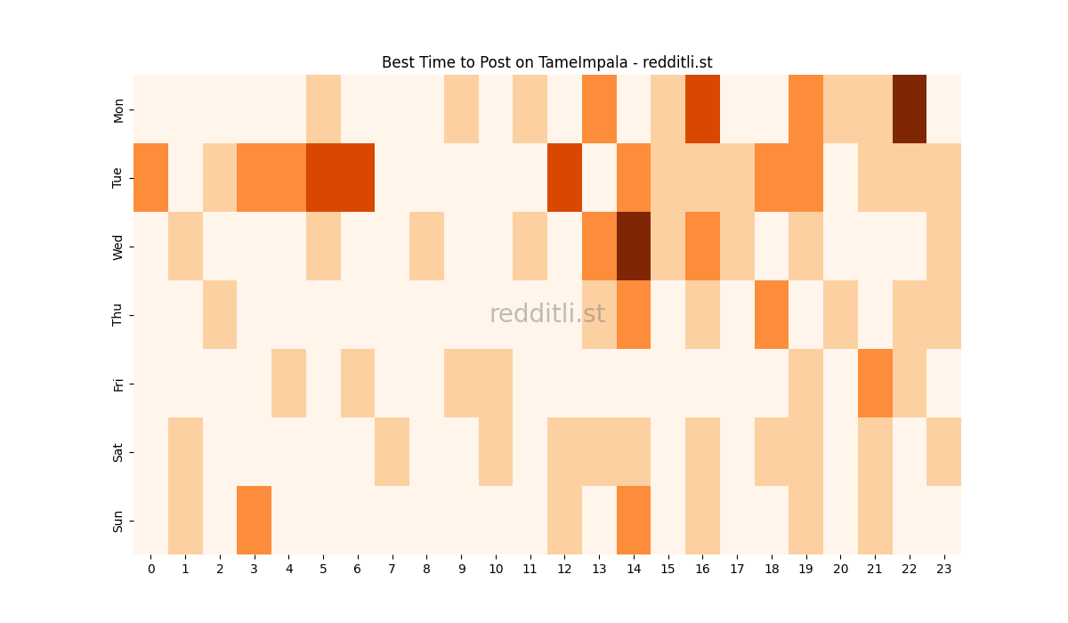 Best posting times heatmap for r/TameImpala