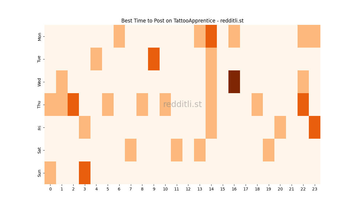 Best posting times heatmap for r/TattooApprentice