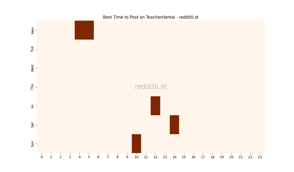 Best posting times heatmap for r/TeacherHentai