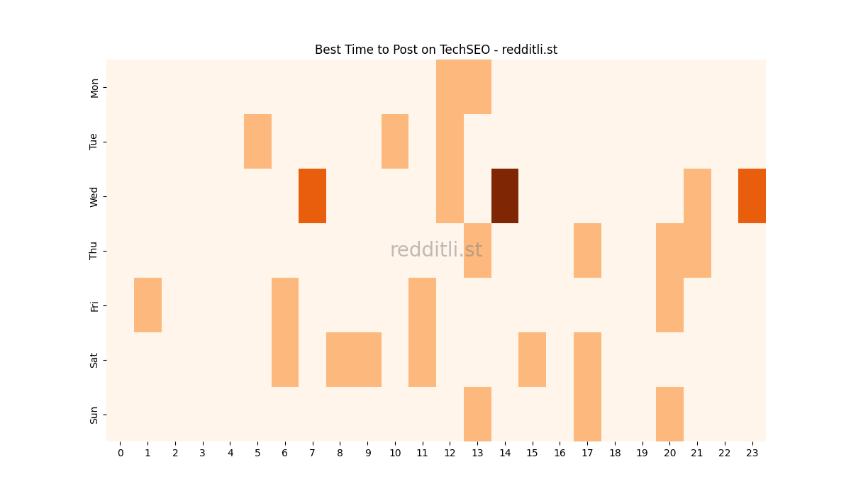 Best posting times heatmap for r/TechSEO