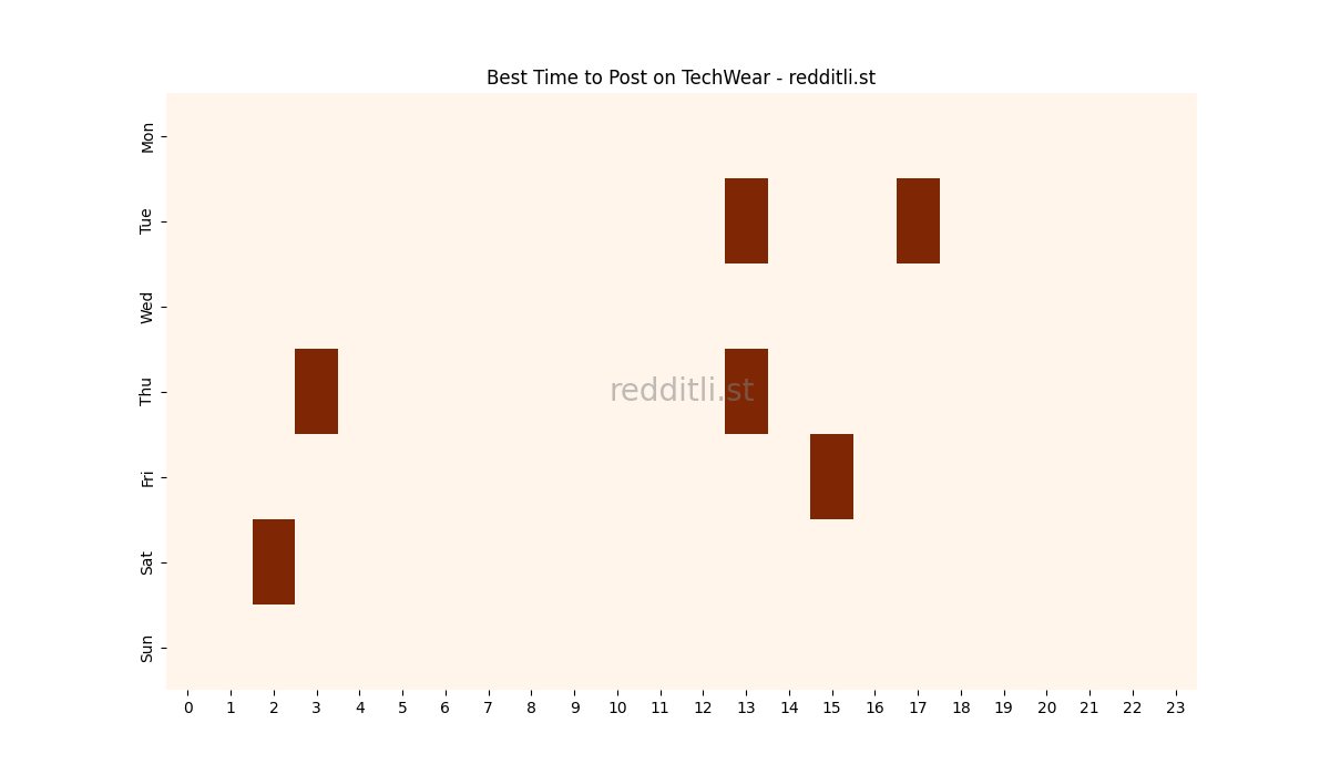 Best posting times heatmap for r/TechWear