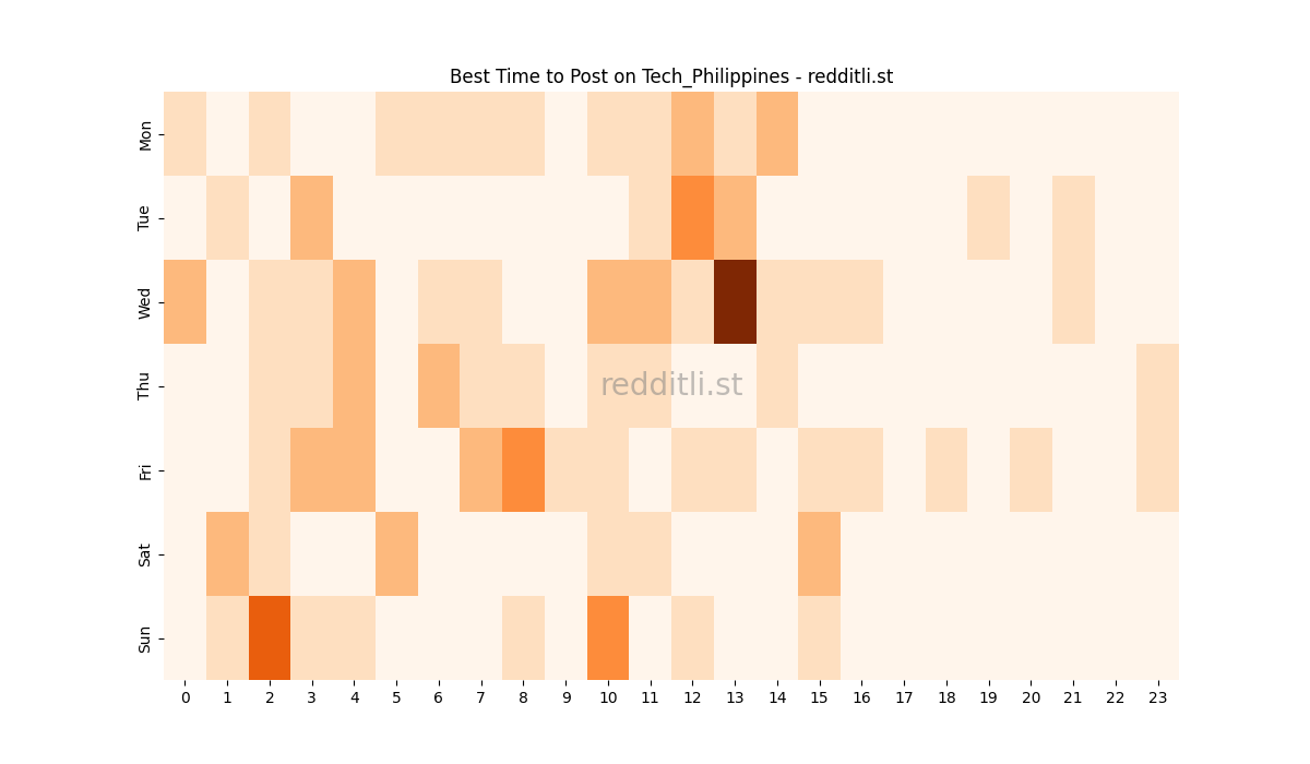 Best posting times heatmap for r/Tech_Philippines
