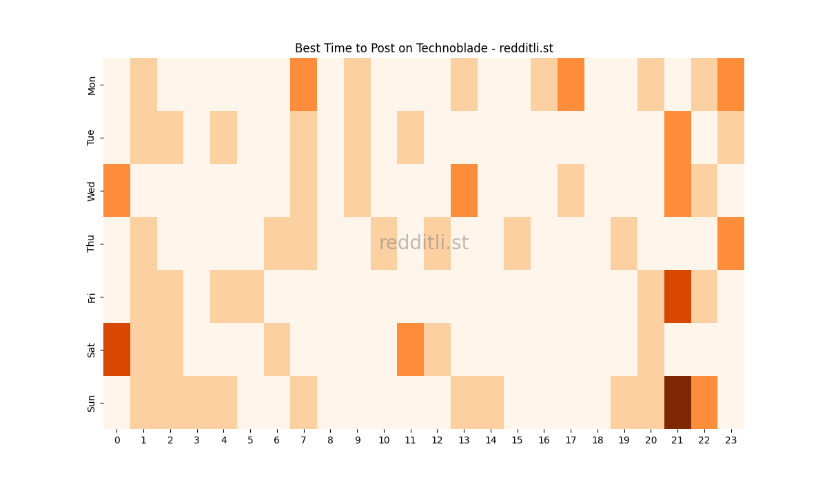 Best posting times heatmap for r/Technoblade