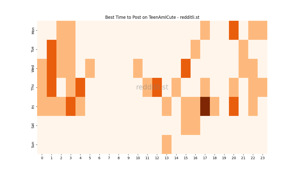 Best posting times heatmap for r/TeenAmICute
