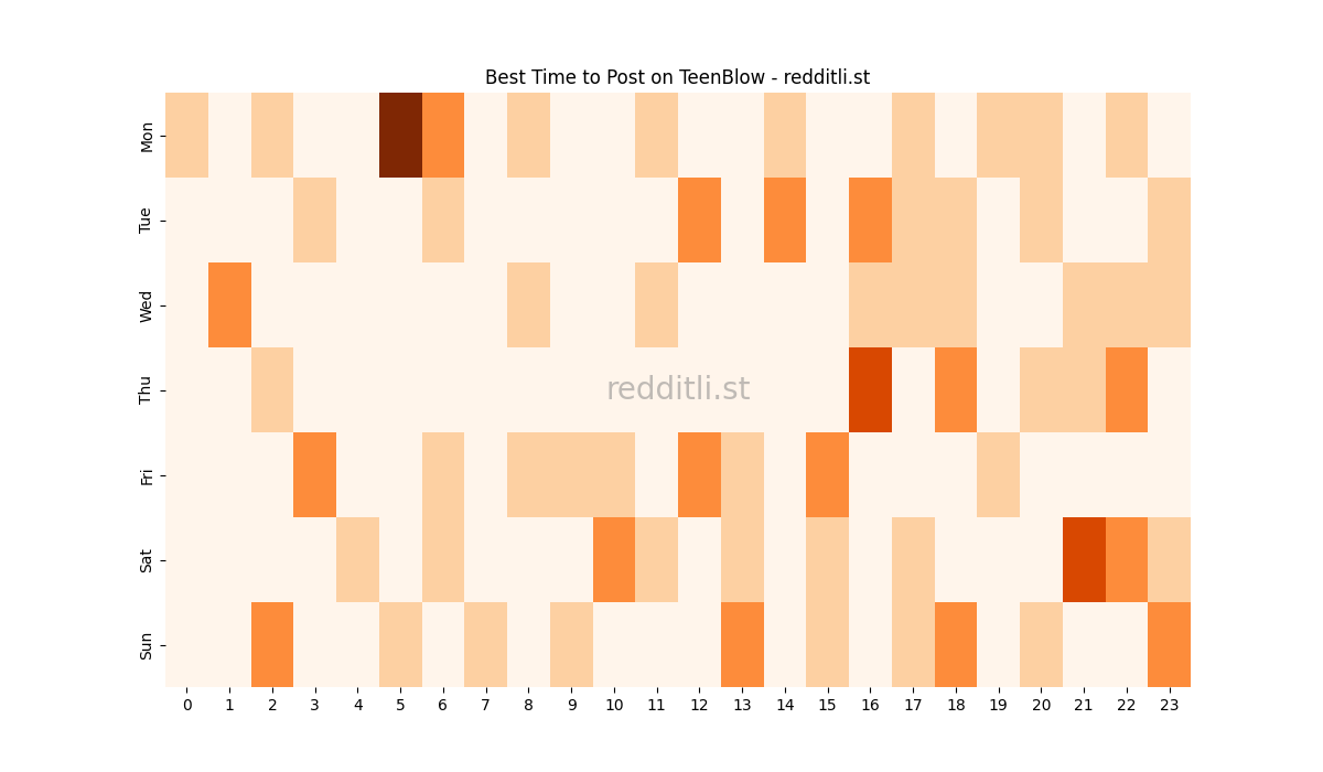 Best posting times heatmap for r/TeenBlow