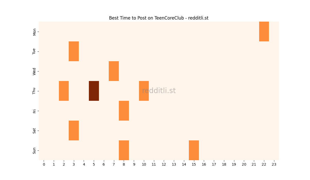 Best posting times heatmap for r/TeenCoreClub