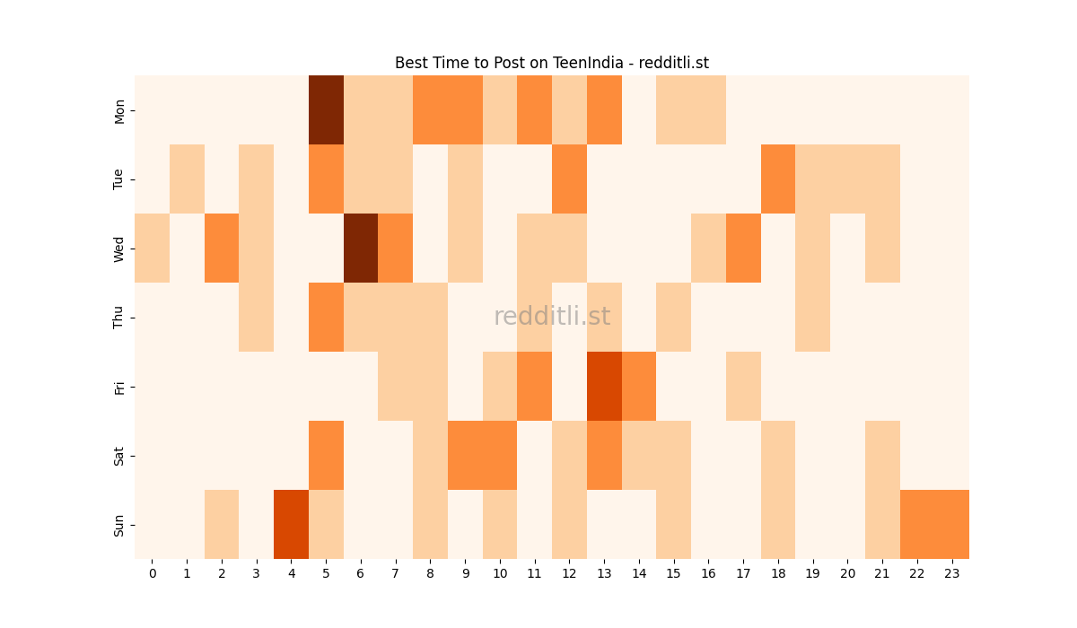 Best posting times heatmap for r/TeenIndia