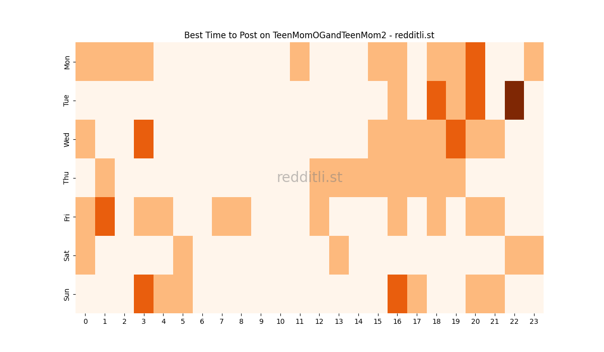 Best posting times heatmap for r/TeenMomOGandTeenMom2