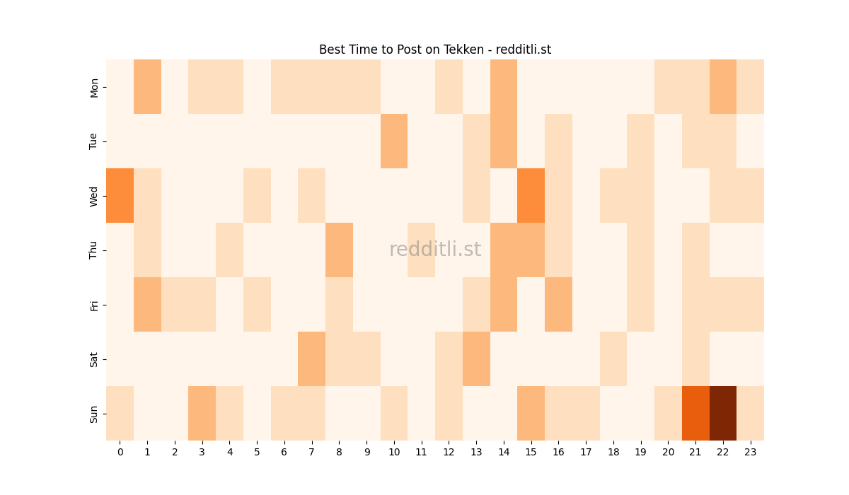 Best posting times heatmap for r/Tekken