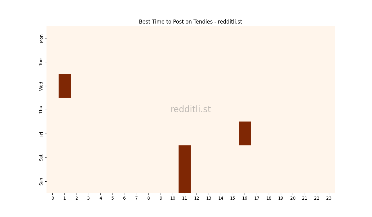 Best posting times heatmap for r/Tendies