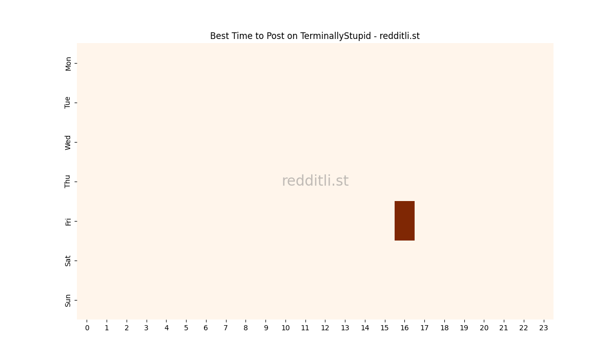 Best posting times heatmap for r/TerminallyStupid
