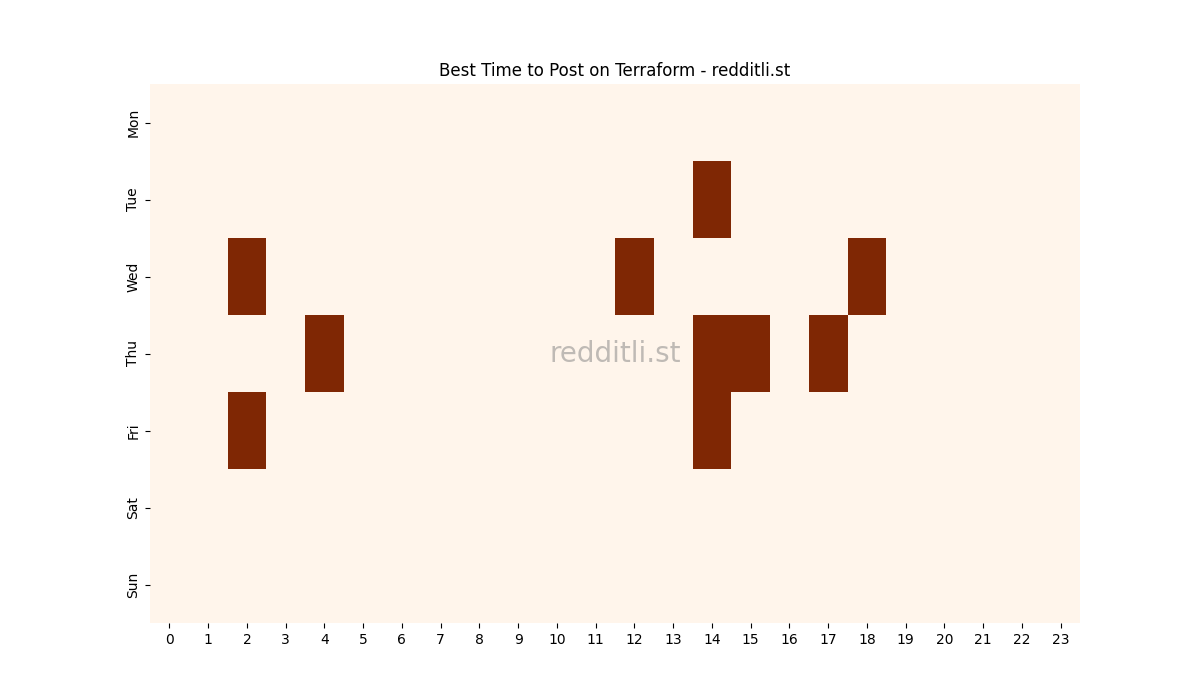 Best posting times heatmap for r/Terraform