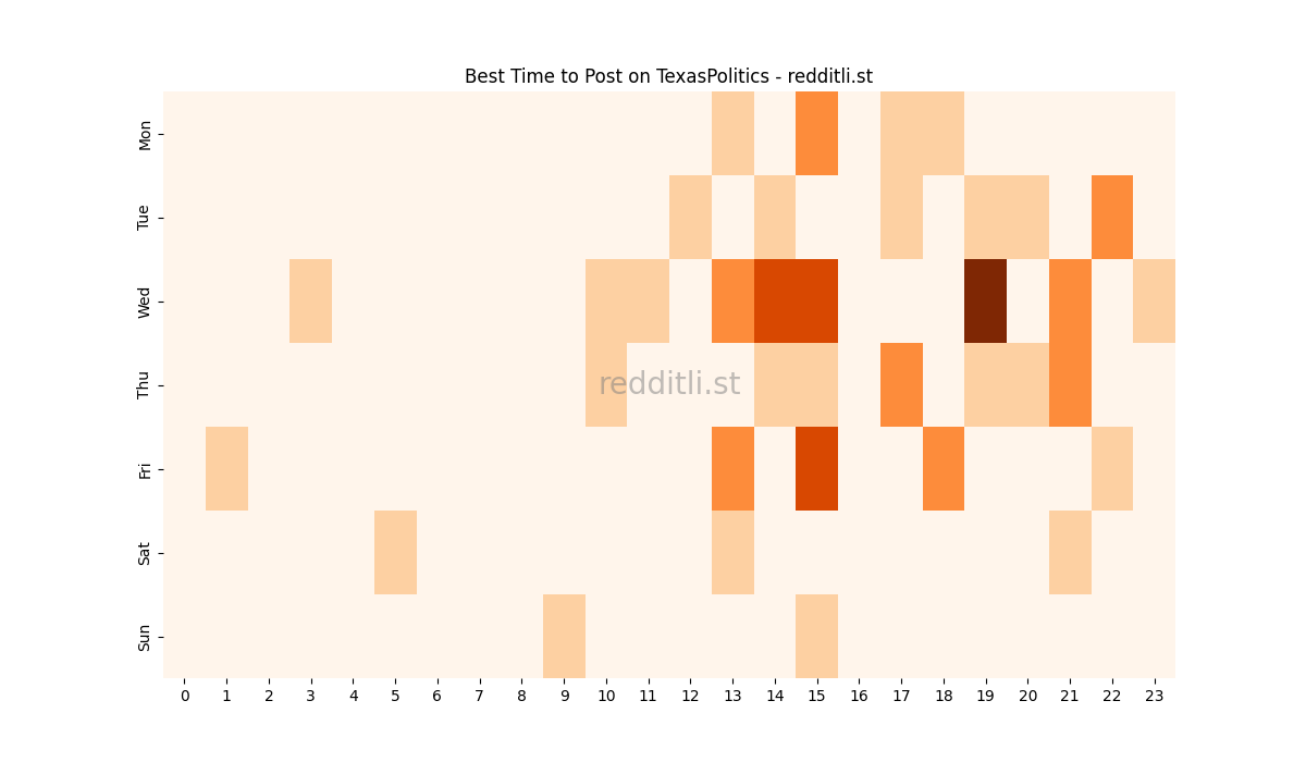 Best posting times heatmap for r/TexasPolitics