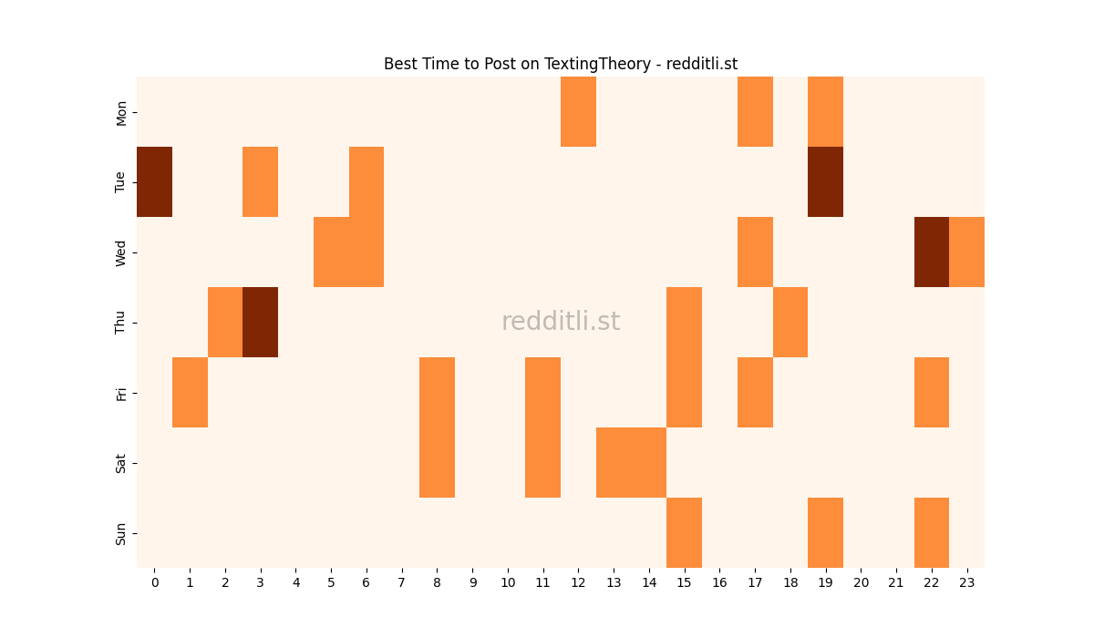 Best posting times heatmap for r/TextingTheory