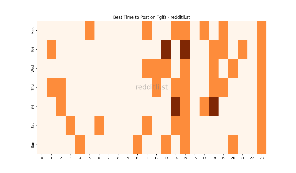 Best posting times heatmap for r/Tgifs