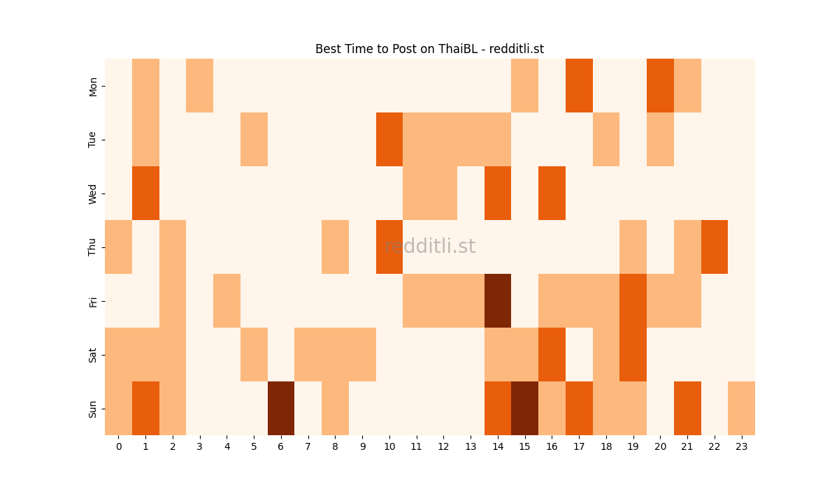 Best posting times heatmap for r/ThaiBL