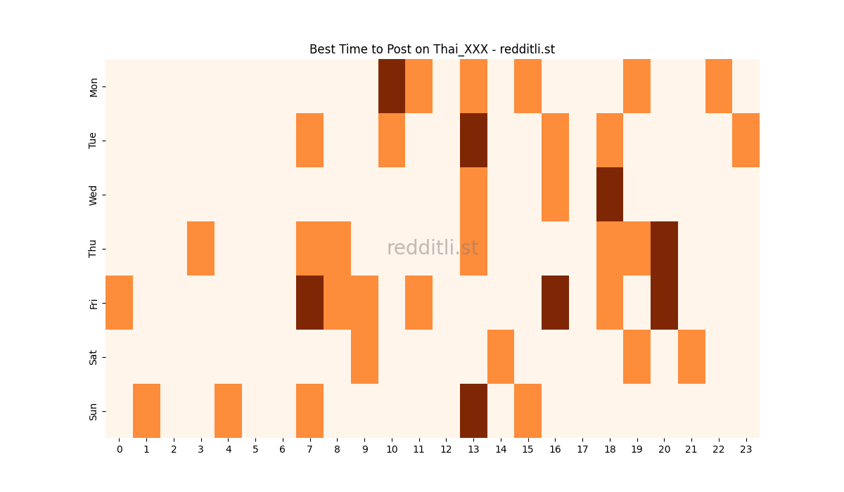 Best posting times heatmap for r/Thai_XXX