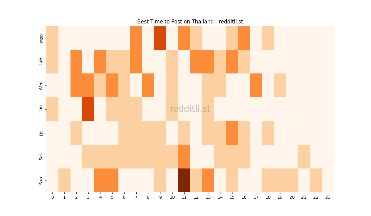 Best posting times heatmap for r/Thailand
