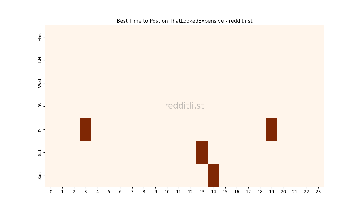Best posting times heatmap for r/ThatLookedExpensive
