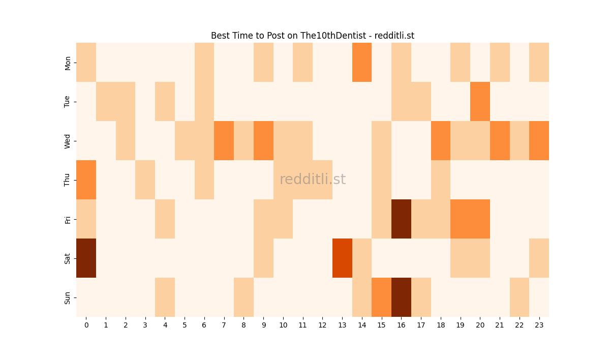 Best posting times heatmap for r/The10thDentist