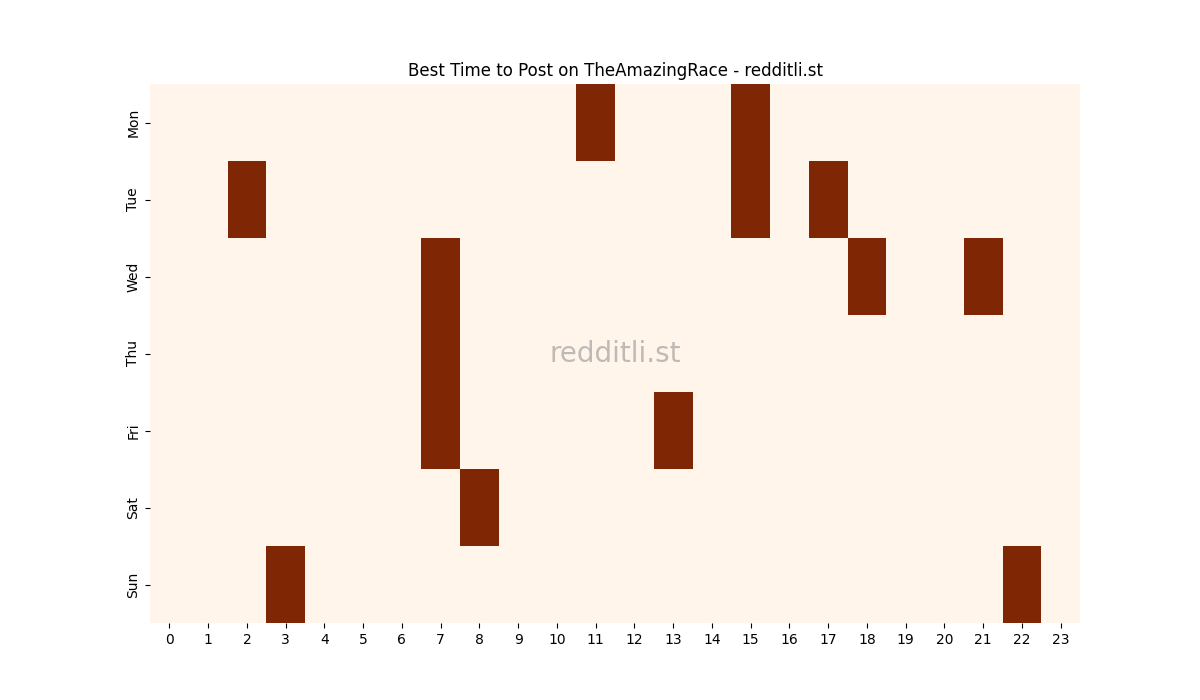 Best posting times heatmap for r/TheAmazingRace