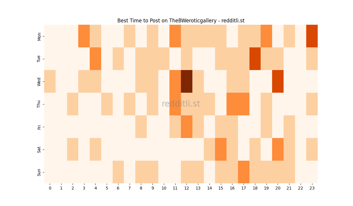 Best posting times heatmap for r/TheBWeroticgallery
