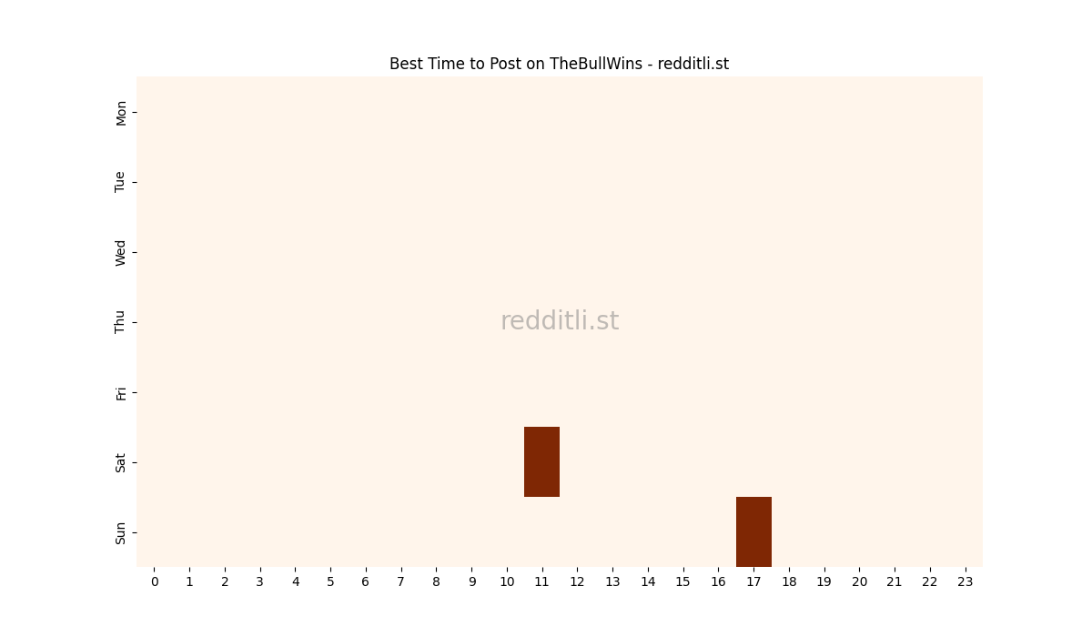 Best posting times heatmap for r/TheBullWins