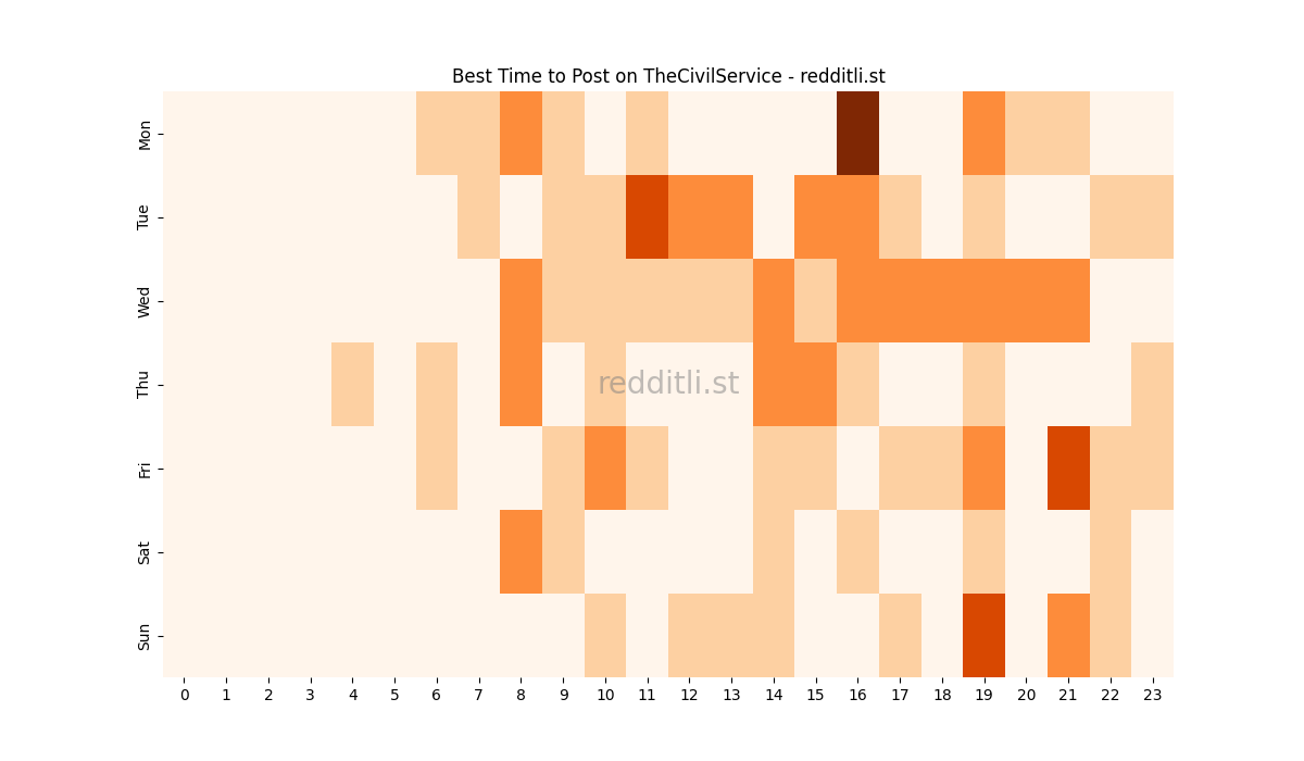 Best posting times heatmap for r/TheCivilService