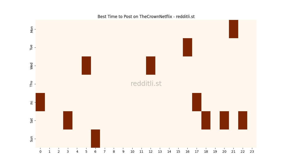 Best posting times heatmap for r/TheCrownNetflix