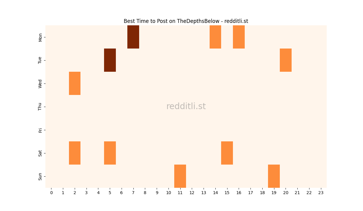 Best posting times heatmap for r/TheDepthsBelow