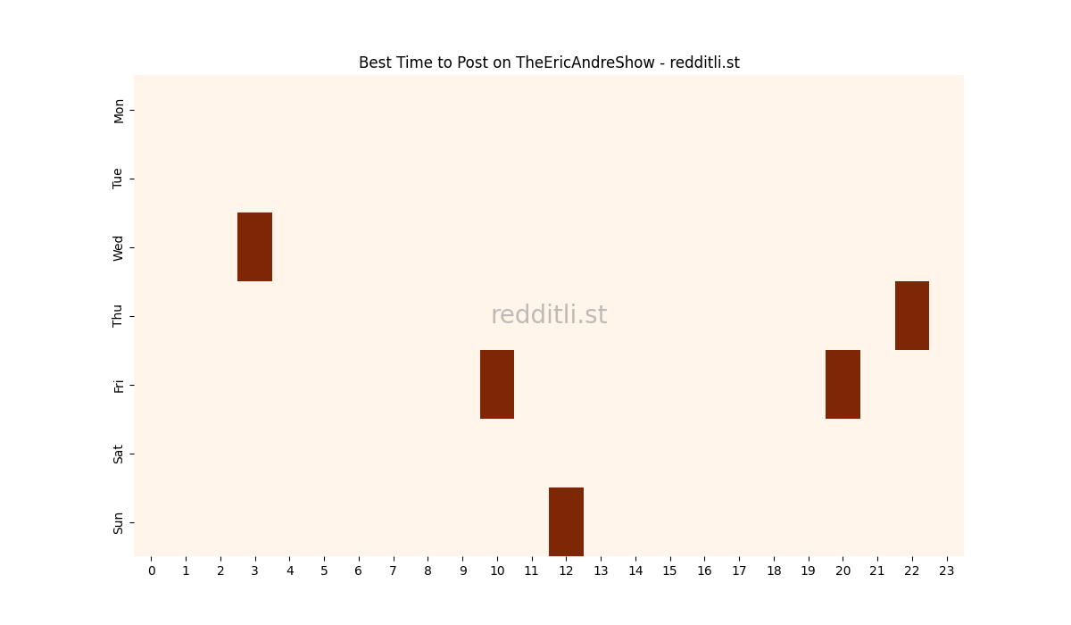 Best posting times heatmap for r/TheEricAndreShow