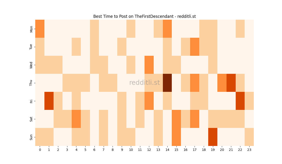 Best posting times heatmap for r/TheFirstDescendant