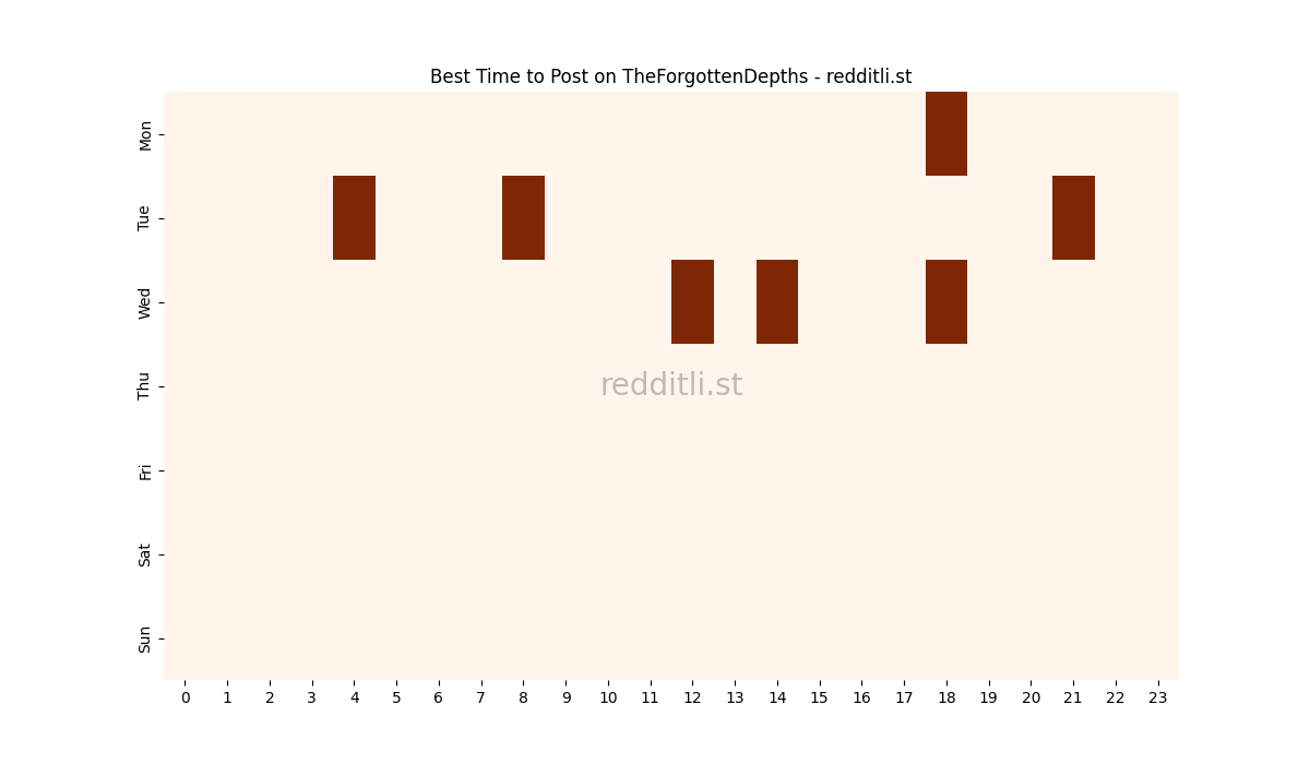 Best posting times heatmap for r/TheForgottenDepths