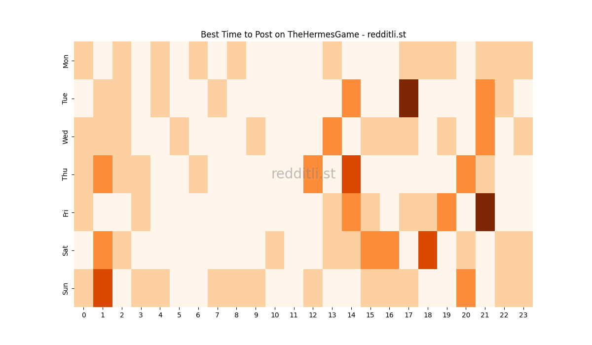 Best posting times heatmap for r/TheHermesGame