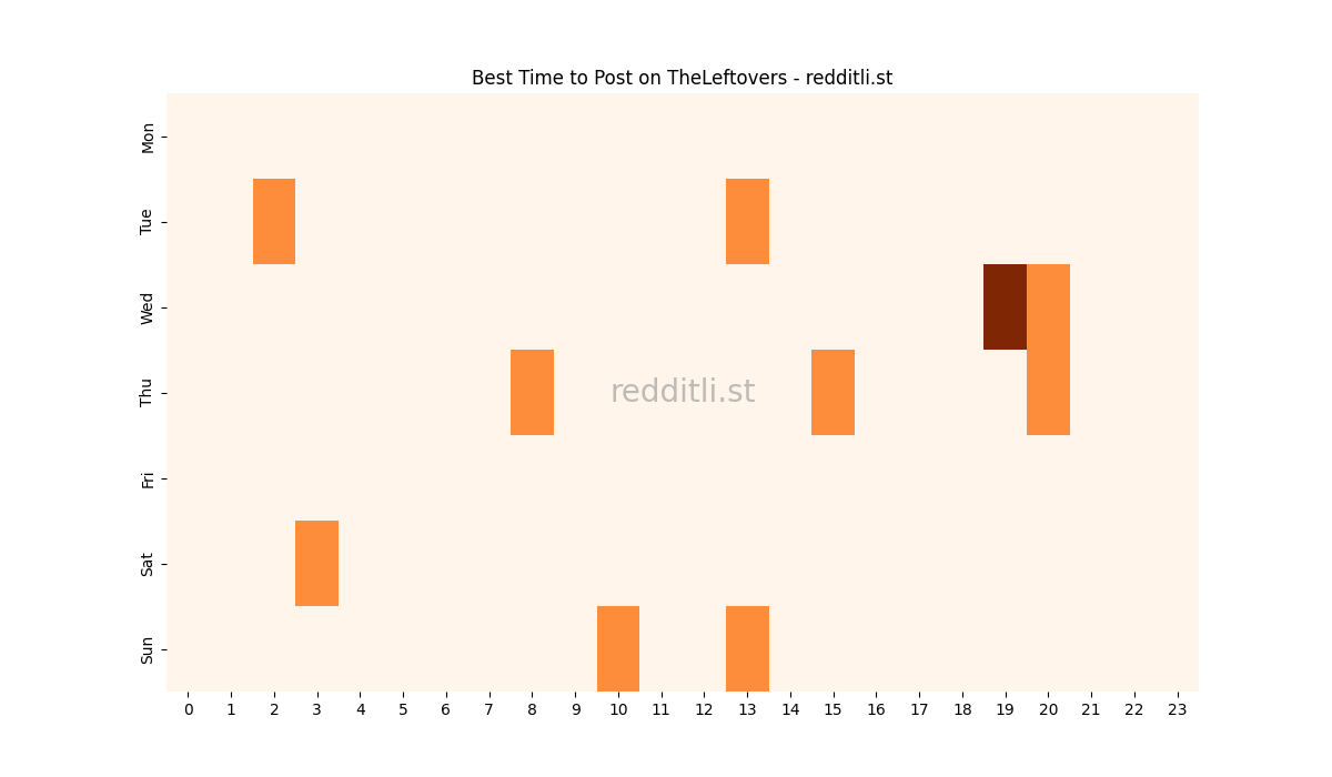 Best posting times heatmap for r/TheLeftovers