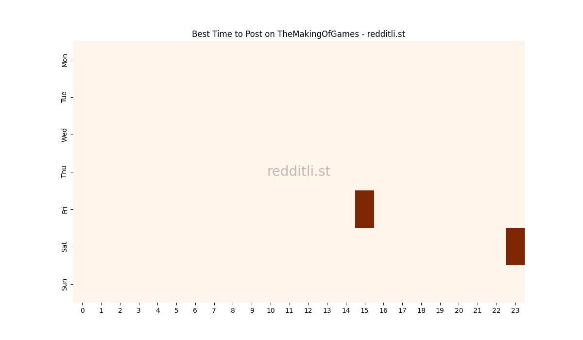 Best posting times heatmap for r/TheMakingOfGames