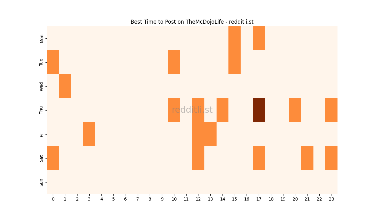 Best posting times heatmap for r/TheMcDojoLife