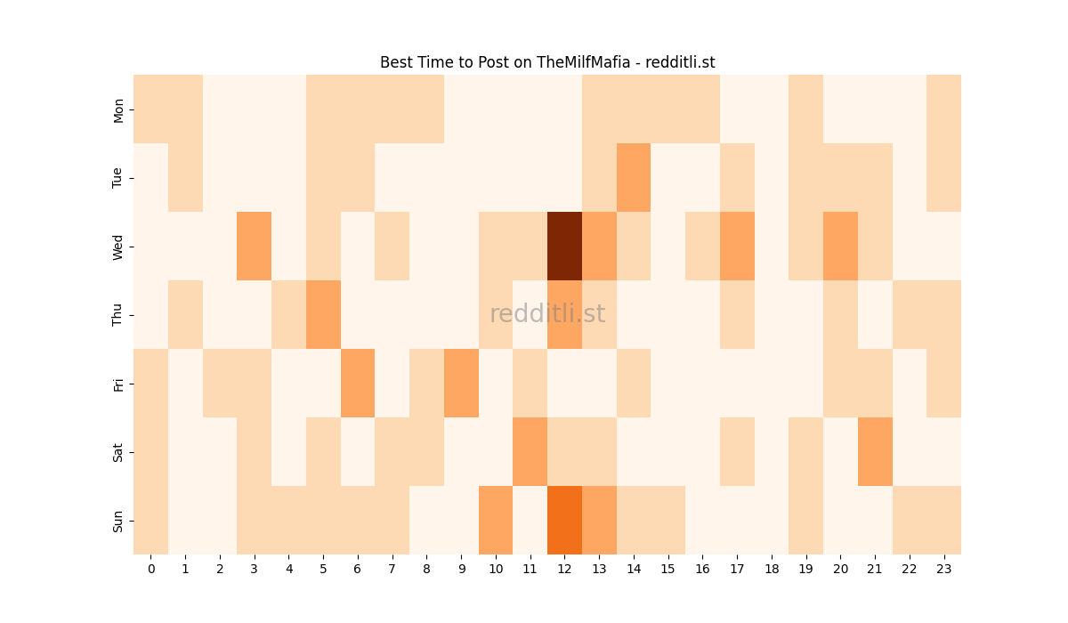 Best posting times heatmap for r/TheMilfMafia