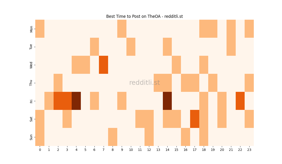 Best posting times heatmap for r/TheOA